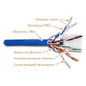 Кабель FTP 4 пары, кат. 5E, solid, 24AWG (катушка 305м)