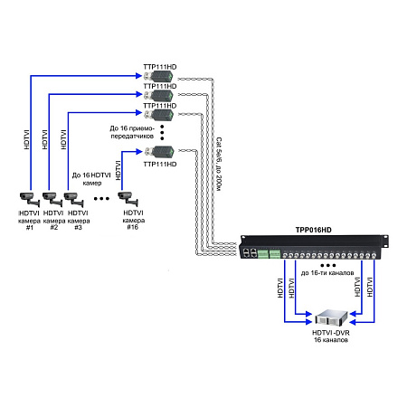 SC&amp;amp;T TPP016HD Пассивный 16-канальный приёмопередатчик HDCVI/HDTVI/AHD по витой паре CAT5e/6 до 300м(HDCVI/AHD), до 200м(HDTVI)